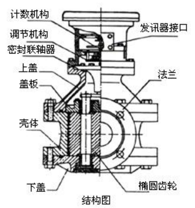 遠傳橢圓齒輪流量計結(jié)構(gòu)圖