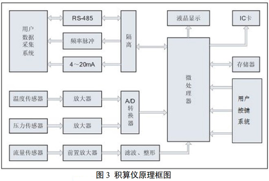氧氣旋進旋渦流量計積算儀工作原理圖