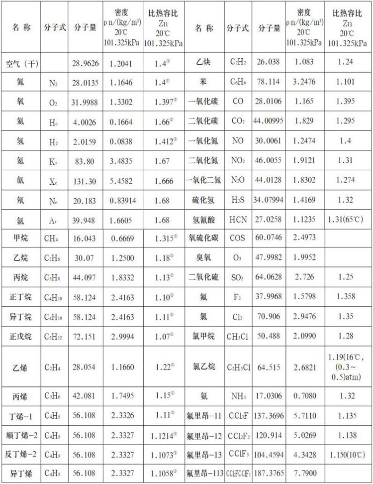 DN65熱式氣體質(zhì)量流量計測量氣體物理參數(shù)表