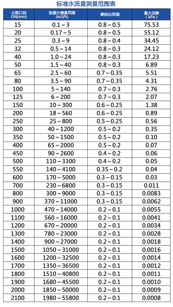 動差式靶式流量計流量范圍表