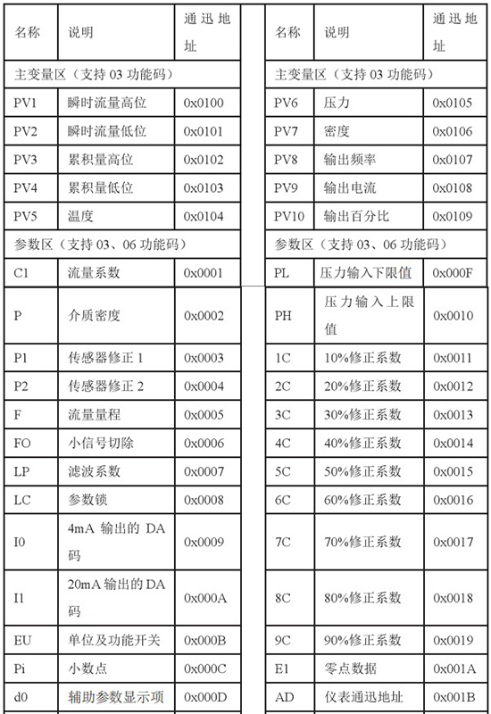 石蠟流量計(jì)通訊功能對照表