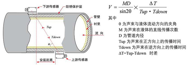 手持式超聲波流量計工作原理圖